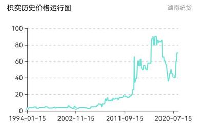 枳实价格爆涨,背后原因是什么?